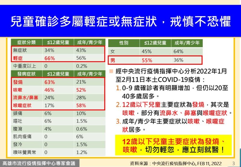 ▲兒童確診多為輕症或無症狀，家長戒慎不恐懼。（圖／高雄市政府提供）