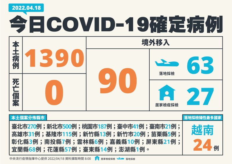 ▲本土今(18)日新增1390例。(圖/指揮中心_