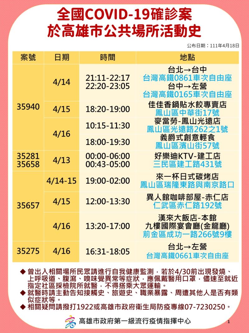 ▲高雄公布今（18）日確診者足跡。（圖／高雄市政府提供）