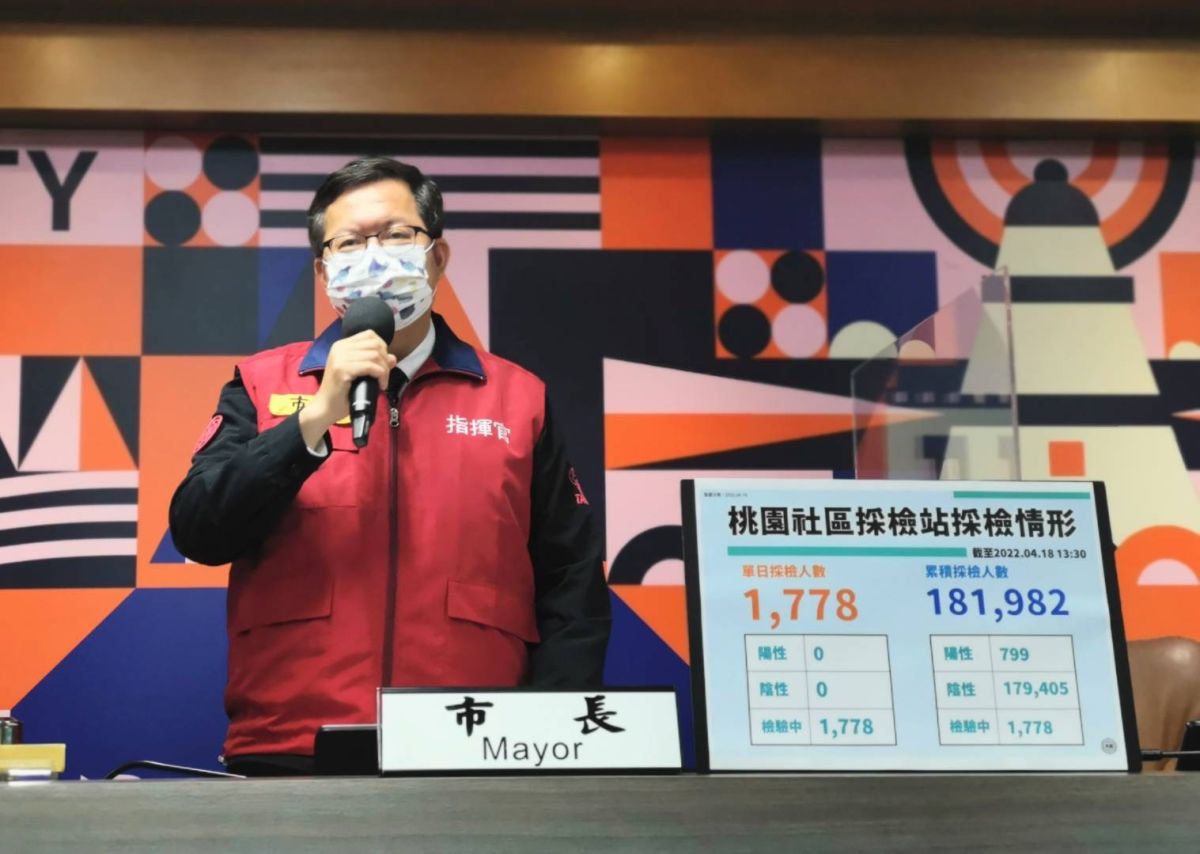 ▲鄭文燦表示，里鄰長自強活動確診案件有19人確診，市府擴大匡列採檢，除了第二層接觸者外，全數230位需居家隔離、30位自我健康管理。（圖／桃園市政府提供）