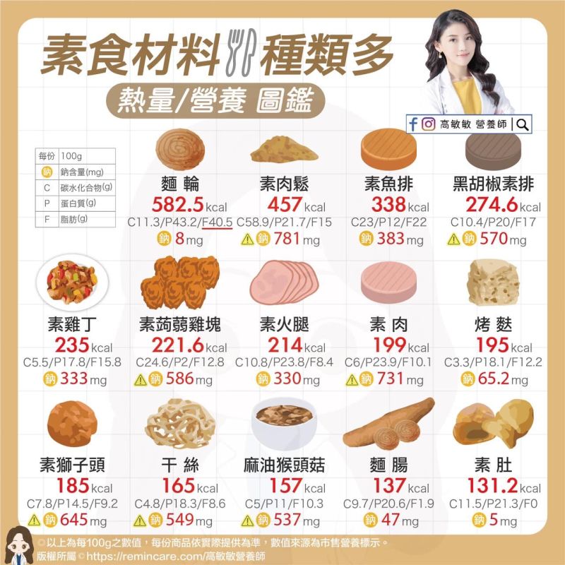 ▲高敏敏分享「14款素食材料熱量排行」一圖。（圖／高敏敏營養師授權提供）