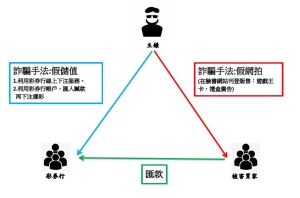 ▲高市刑大逮補張姓嫌犯透過「三方詐騙」手法，讓買加上當。（圖／高市刑大提供）