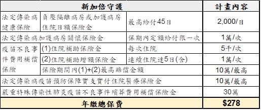 ▲富邦產險新改版防疫保單內容。(圖/富邦產險提供)
