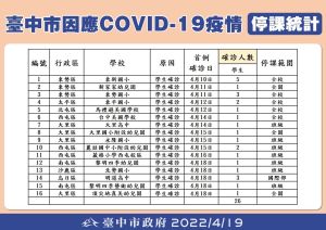 ▲台中市今新增確診個案公共場域足跡之三。（圖／台中市政府提供，2022.04.19）