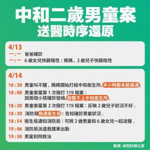 中和男童送醫時序表 ▲卓冠廷批,更離譜的是,當心急如焚的家長,傍晚6點打給119報案後,消防局的人員竟也打不通衛生局電話,一直到6點30分才撥通新北衛生局。(圖/卓冠廷辦公室提供)