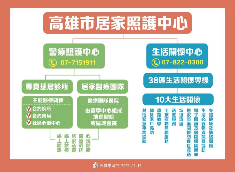 ▲高雄市居家照護提供5大醫療照護以及10大生活關懷。（圖／高雄市政府）