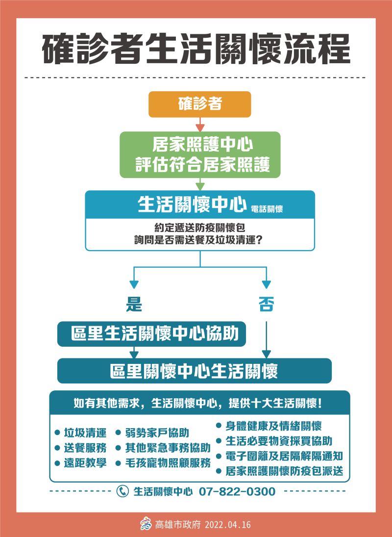 ▲高雄市居家照護生活關懷流程。（圖／高雄市政府）