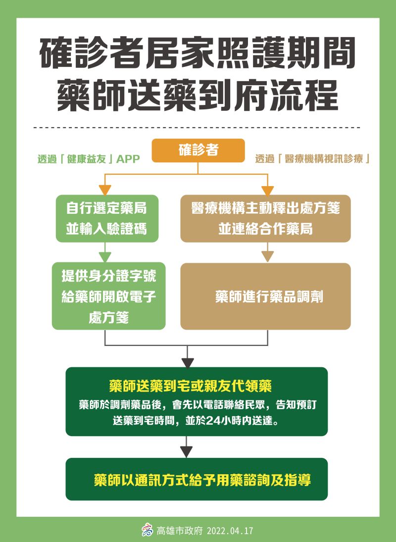 ▲高雄市居家照護送藥到府流程。（圖／高雄市政府）