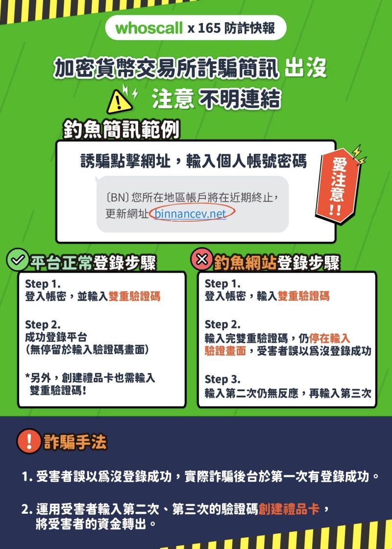 ▲慎防最新詐騙手法！用 Whoscall 防堵虛擬貨幣交易所釣魚簡訊。(圖／廠商提供)