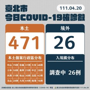 ▲台北市20日的本土確診案例暴增至471例，為今年來確診數新高。（圖／台北市政府提供）