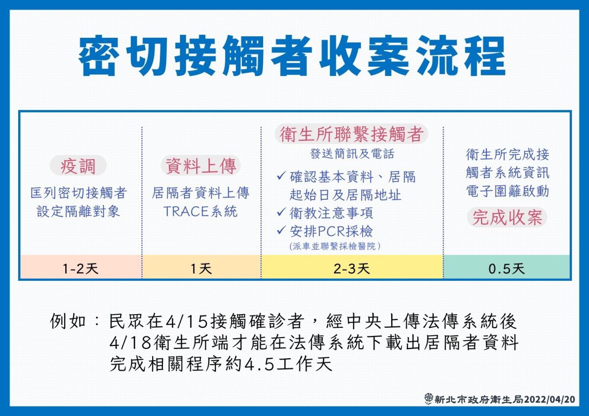 ▲新北市政府衛生局公布密切接觸者的收案流程。（圖／新北市政府衛生局提供）
