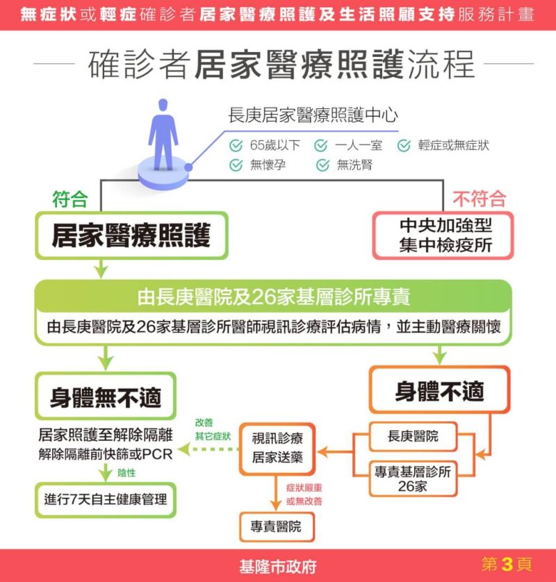 ▲基隆市居家照護流程。（圖／基隆市府提供）