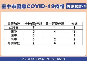 ▲台中市因學生確診停課學校表之一。（圖／台中市政府提供，2022.04.20）