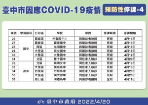 ▲台中市學校預防性停課列表之四。（圖／台中市政府提供，2022.04.20）
