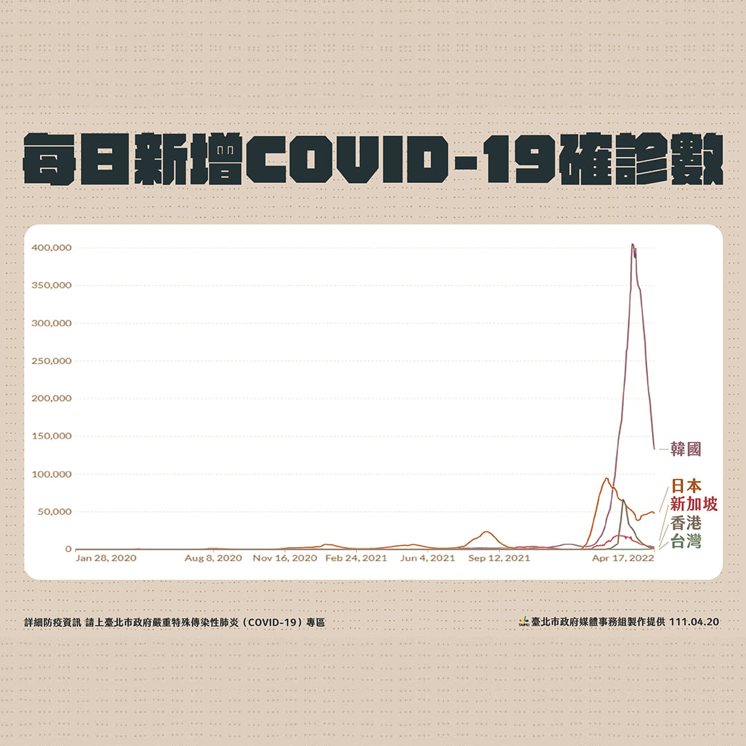 ▲黃珊珊認為「海嘯還在後頭」，粗估全台會有20％人口確診。（圖／翻攝自黃珊珊臉書）