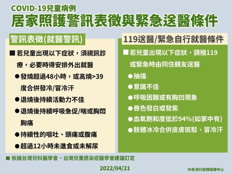 確診童送醫條件調整！符合條件可送醫　收治分流規範修正
