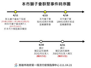 ▲高雄獅子會群聚感染時序圖。(圖/高市府提供) ▲高雄獅子會群聚感染時序圖。(圖/高市府提供)
