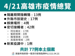 ▲4月21日疫情總覽。(圖/高市府提供) ▲4月21日疫情總覽。(圖/高市府提供)