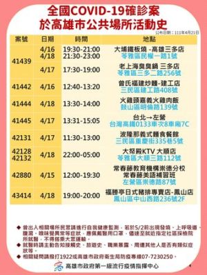 ▲高雄市下午公布8張足跡圖。（圖／高雄市政府提供）