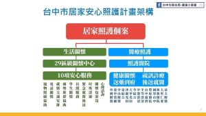 ▲台中市居家安心照護計劃，分為生活關懷、醫療照顧兩大架構。（圖／台中市政府提供，2022.04.21）