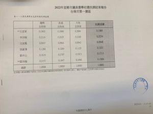▲第1選區初選民調支持率數據(圖／民進黨台南市黨部提供)