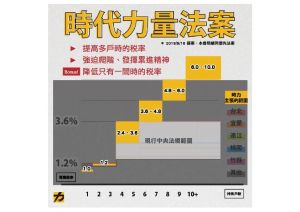 台中議會放寬囤房稅 時力批藍綠居住正義喊假的 ▲時力的囤房稅版本,將稅率分為6階。。(圖/時代力量台中黨部提供,2022.04.22)