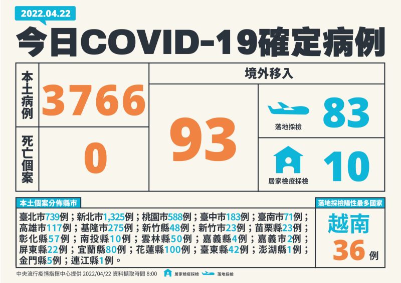 ▲指揮中心說明最新病例統計。(圖/指揮中心)