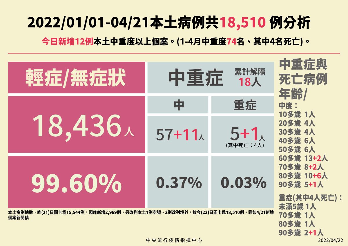 ▲指揮中心說明最新病況。（圖／指揮中心）