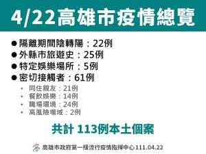 ▲高市府4月22日疫情總覽。(圖/高市府提供) ▲高市府4月22日疫情總覽。(圖/高市府提供)