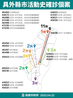 ▲具外縣市活動史確診個案。(圖／高市府提供)