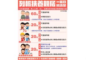 報扶養可以節稅,但不是報越多人越好,也不是人人都能報,一張圖幫你搞懂規定,避免報錯補稅。(圖/財政部提供) ▲報扶養可以節稅,但不是報越多人越好,也不是人人都能報,一張圖幫你搞懂規定,避免報錯補稅。(圖/財政部提供)