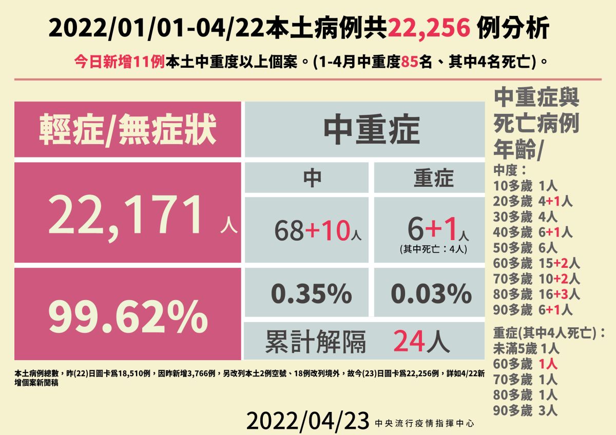 ▲指揮中心說明最新病例統計。（圖／指揮中心）
