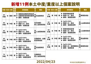 ▲指揮中心說明最新病例統計。(圖/指揮中心) ▲指揮中心說明最新病例統計。(圖/指揮中心)