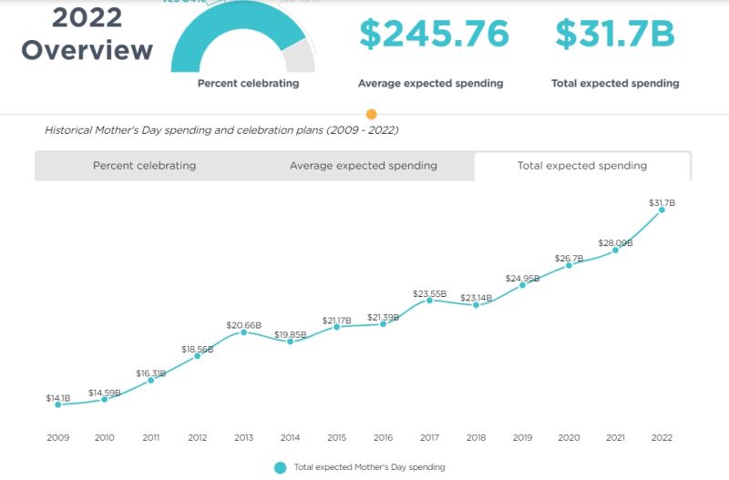▲歷年母親節支出紀錄。（圖／翻攝自美國全國零售聯盟）