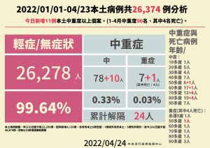 ▲中重症病例狀況。（圖／指揮中心）