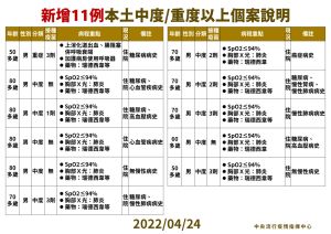 本土個案中重症個案狀況 ▲本土個案中重症個案狀況。(圖/指揮中心)