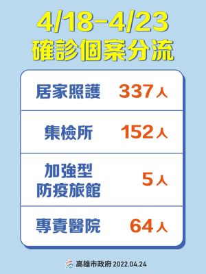 ▲4月18日至4月23日確診個案分流表。(圖/高市府提供) ▲4月18日至4月23日確診個案分流表。(圖/高市府提供)