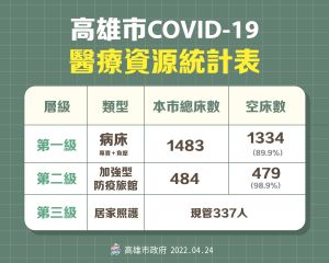 ▲高雄市(COVID-19)醫療資源統計表。(圖/高市府提供) ▲高雄市(COVID-19)醫療資源統計表。(圖/高市府提供)