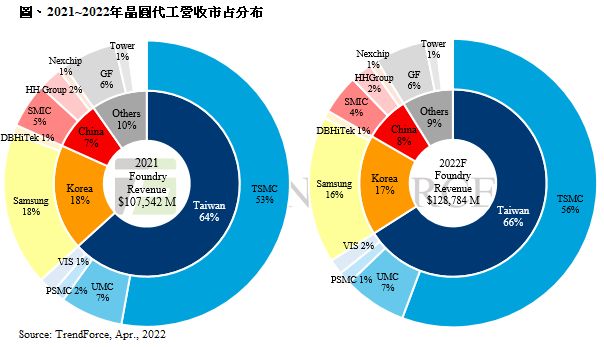 ▲2021到2022晶圓代工營收市占分布。(圖/TrendForce提供)