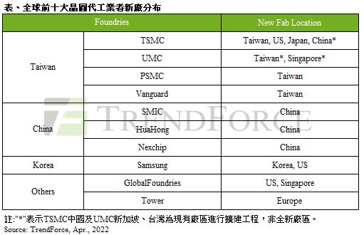 ▲全球前十大晶圓代工業者新廠分布。(圖/TrendForce提供)
