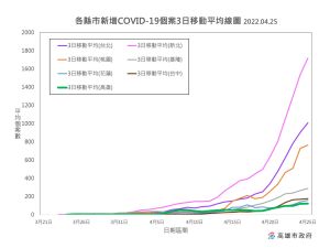 ▲各縣市新增（COVID-19)個案3日移動平均線圖。(圖／高市府提供)