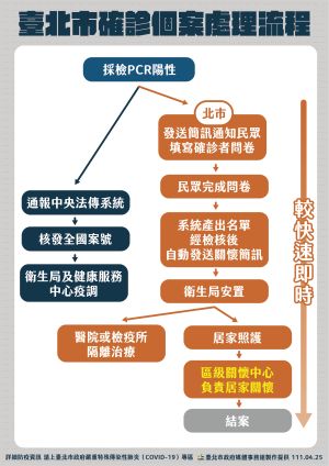 ▲為了緩解疫調塞車的狀況，台北市政府將推動「自填疫調系統」。（圖／台北市政府提供）