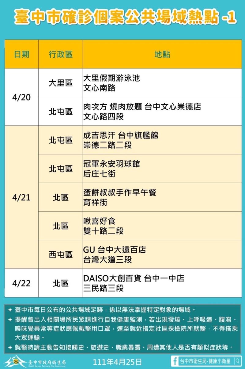 ▲台中市今新增確診個案公共場域熱點之一。（圖／台中市政府提供，2022.04.25）