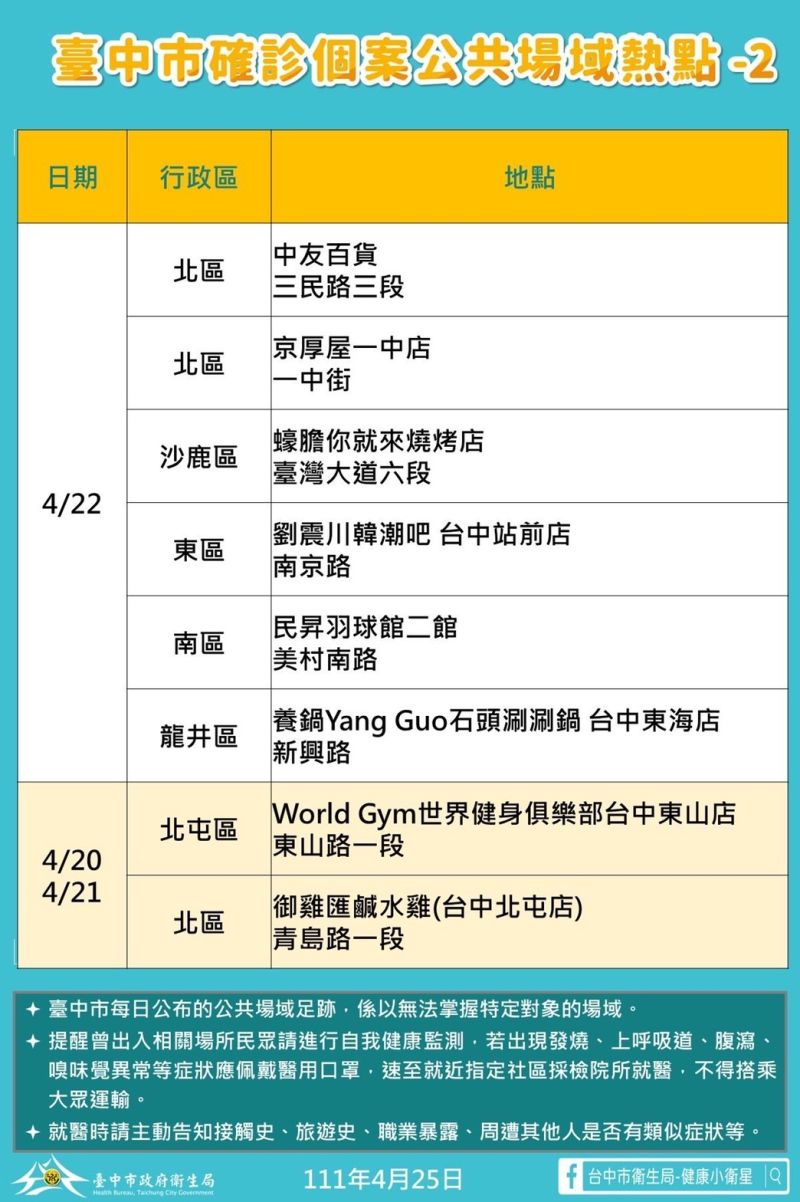 ▲台中市今新增確診個案公共場域熱點之二。（圖／台中市政府提供，2022.04.25）