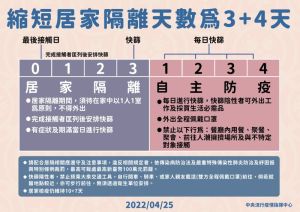 ▲中央流行疫情指揮中心公布縮短居隔為「3+4」。(圖/指揮中心提供) ▲中央流行疫情指揮中心公布縮短居隔為「3+4」。(圖/指揮中心提供)