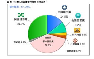 ▲台灣民意基金會公布4月政黨支持度民調。（圖／台灣民意基金會提供）