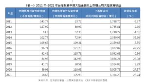 ▲2011年-2021年台灣投資中國大陸金額及上市櫃公司大陸投資收益。（圖／中華徵信所提供）