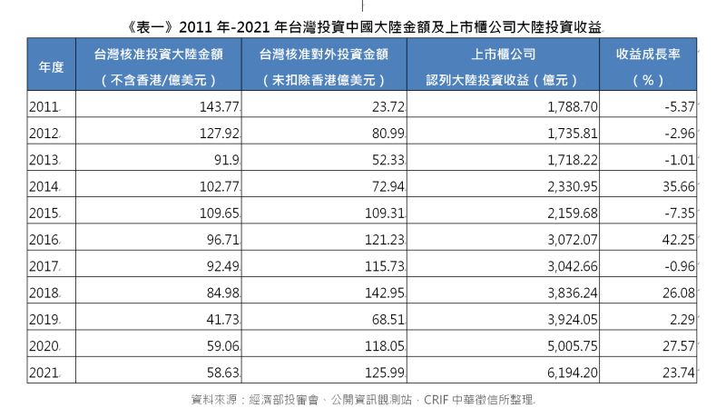 ▲2011年-2021年台灣投資中國大陸金額及上市櫃公司大陸投資收益。(圖/中華徵信所提供)