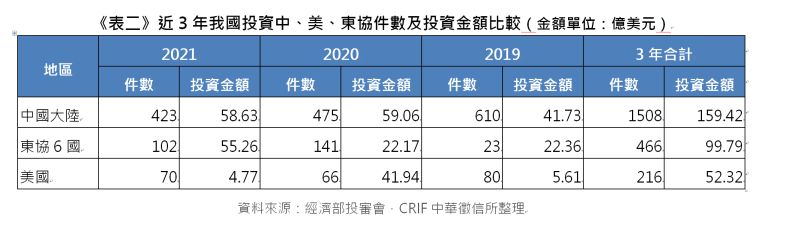 ▲近3年我國投資中、美、東協件數及投資金額比較。(圖/中華徵信所提供)