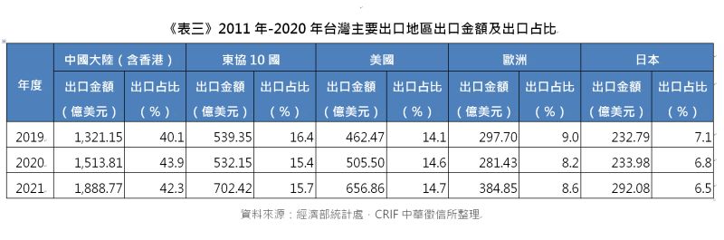 ▲2011年-2020年台灣主要出口地區出口金額及出口占比。(圖/中華徵信所提供)
